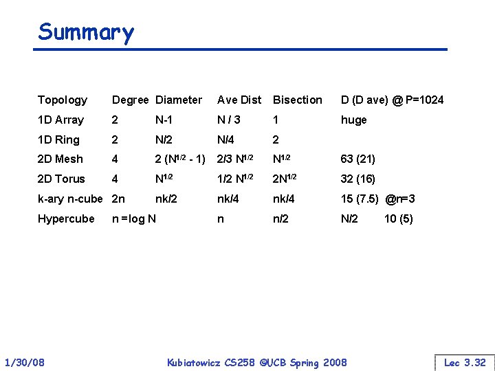 Summary Topology Degree Diameter Ave Dist Bisection D (D ave) @ P=1024 1 D