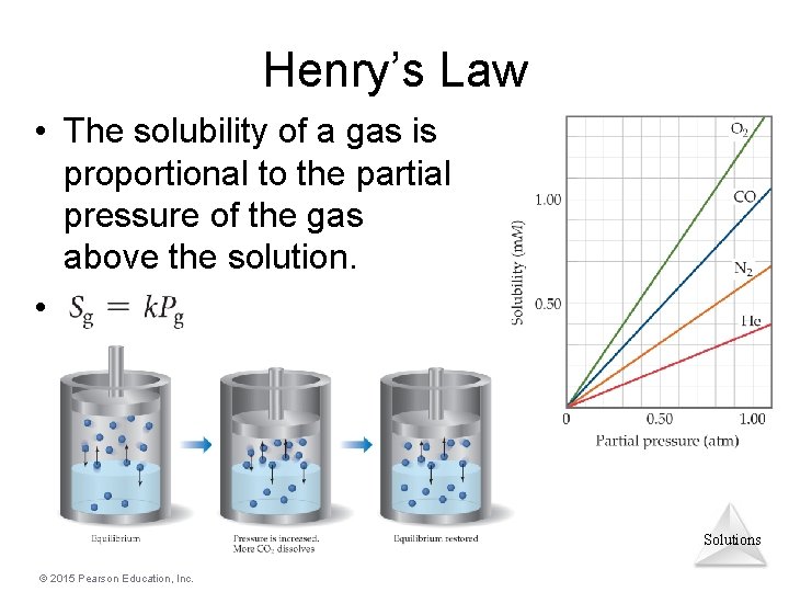 Henry’s Law • The solubility of a gas is proportional to the partial pressure