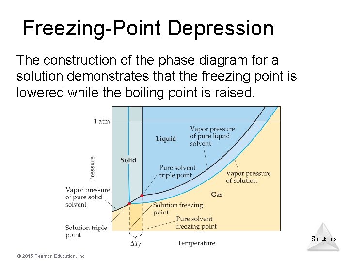 Freezing-Point Depression The construction of the phase diagram for a solution demonstrates that the