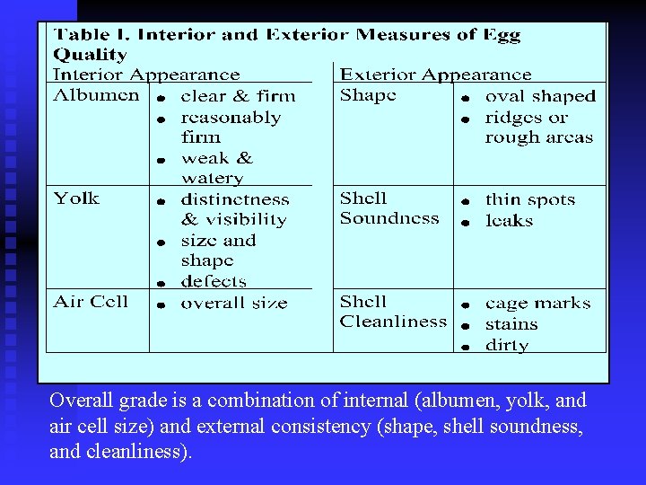 Overall grade is a combination of internal (albumen, yolk, and air cell size) and