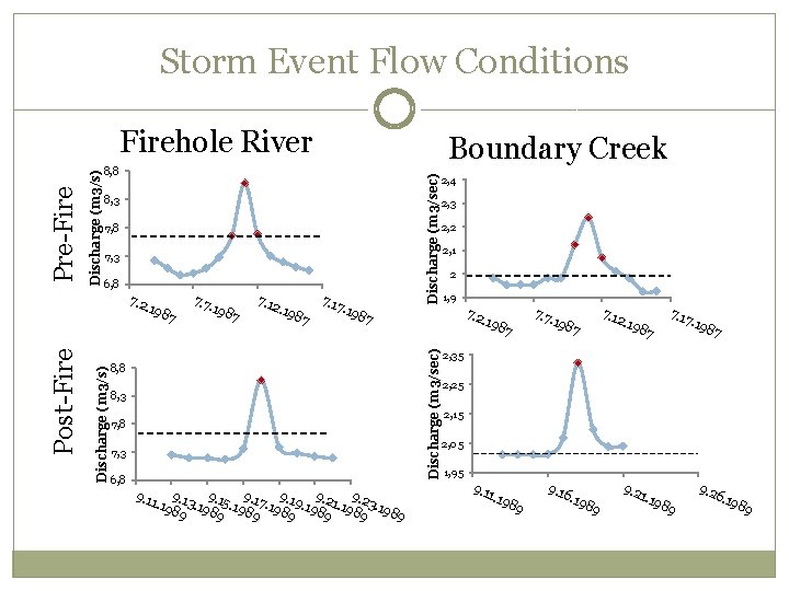 Storm Event Flow Conditions 8, 3 7, 8 7, 3 6, 8 7. 2. Storm Event Flow Conditions 8, 3 7, 8 7, 3 6, 8 7. 2.