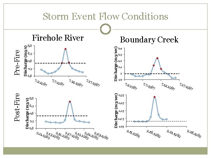 Storm Event Flow Conditions 8, 3 7, 8 7, 3 6, 8 7. 2.
