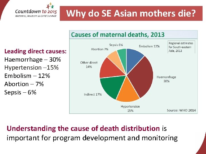 Why do SE Asian Causemothers of deathdie? Leading direct causes: Haemorrhage – 30% Hypertension