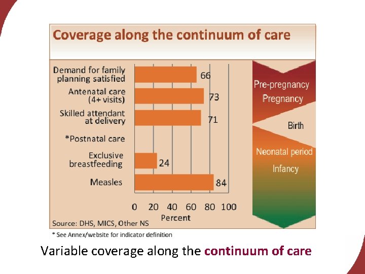 Variable coverage along the continuum of care 