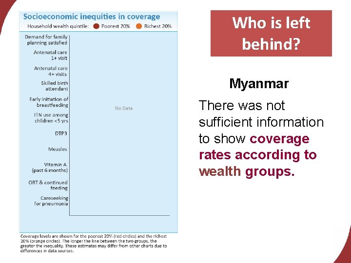 Who is left behind? Myanmar There was not sufficient information to show coverage rates