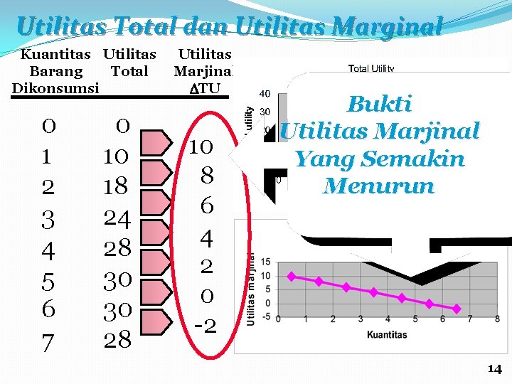 Utilitas Total dan Utilitas Marginal Kuantitas Utilitas Total Barang Dikonsumsi 0 1 2 3