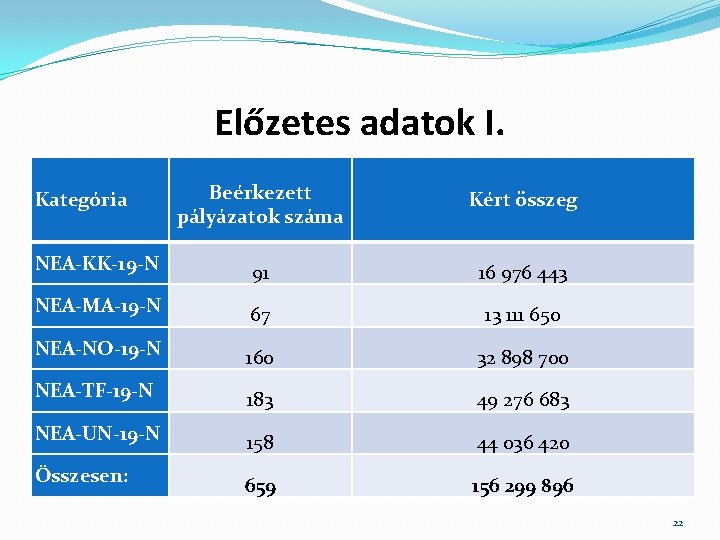 Előzetes adatok I. Beérkezett pályázatok száma Kért összeg NEA-KK-19 -N 91 16 976 443