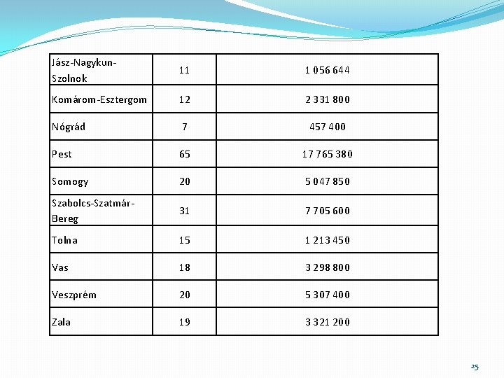 Jász-Nagykun. Szolnok 11 1 056 644 Komárom-Esztergom 12 2 331 800 Nógrád 7 457
