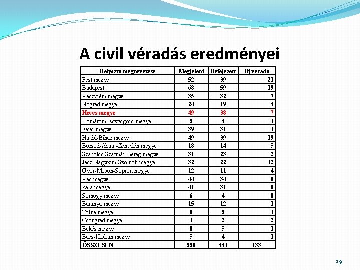 A civil véradás eredményei Helyszín megnevezése Pest megye Budapest Veszprém megye Nógrád megye Heves