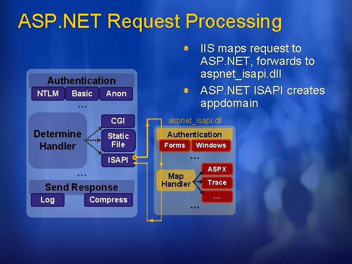 ASP. NET Request Processing IIS maps request to ASP. NET, forwards to aspnet_isapi. dll