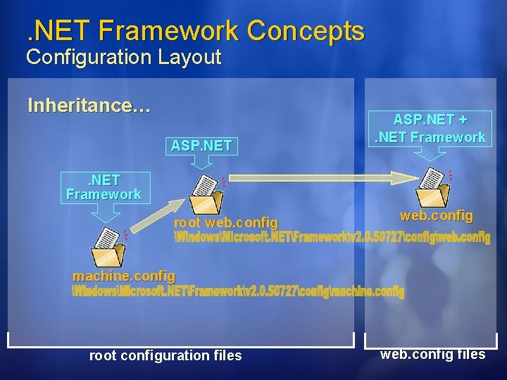 . NET Framework Concepts Configuration Layout Inheritance… ASP. NET +. NET Framework root web.