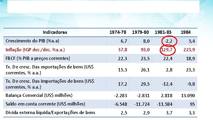 Indicadores 1974 -78 1979 -80 1981 -83 6, 7 8, 0 -2, 2 5,