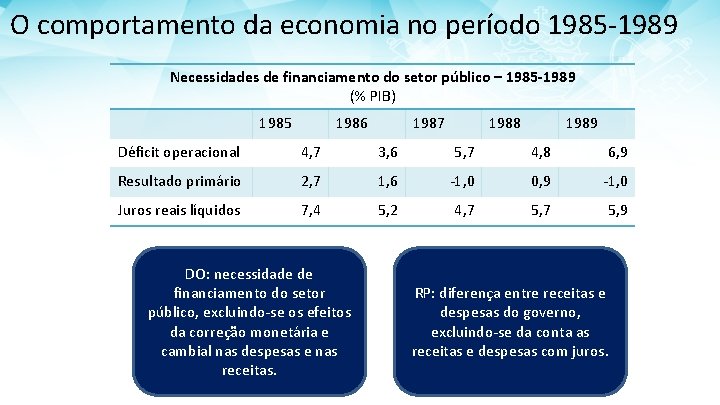 O comportamento da economia no período 1985 -1989 Necessidades de financiamento do setor público
