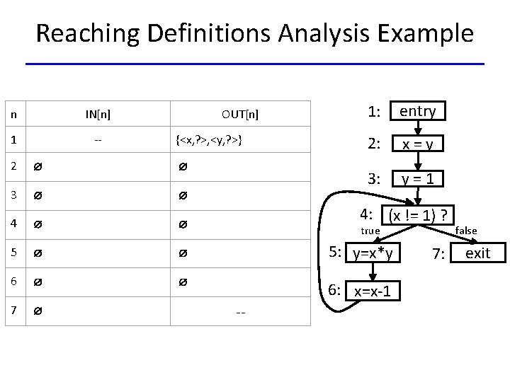 Reaching Definitions Analysis Example n IN[n] 1 -- OUT[n] {<x, ? >, <y, ?