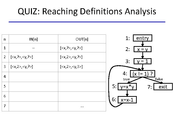 QUIZ: Reaching Definitions Analysis n IN[n] 1 -- OUT[n] {<x, ? >, <y, ?