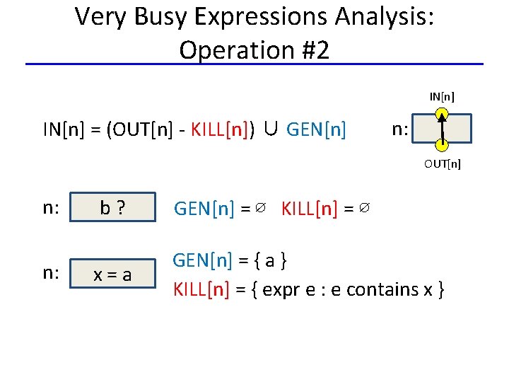 Very Busy Expressions Analysis: Operation #2 IN[n] = (OUT[n] - KILL[n]) ∪ GEN[n] n:
