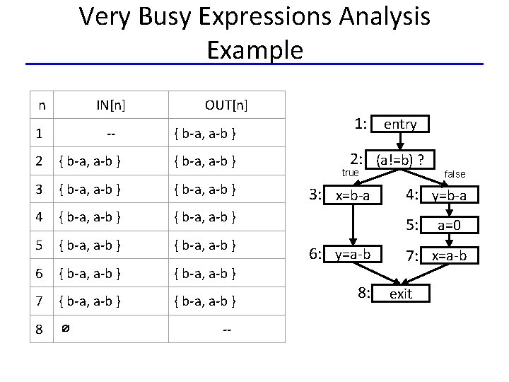Very Busy Expressions Analysis Example n IN[n] 1 -- OUT[n] { b-a, a-b }