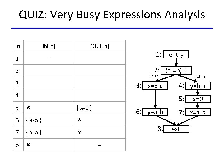 QUIZ: Very Busy Expressions Analysis n IN[n] 1 -- OUT[n] 1: entry 2: (a!=b)