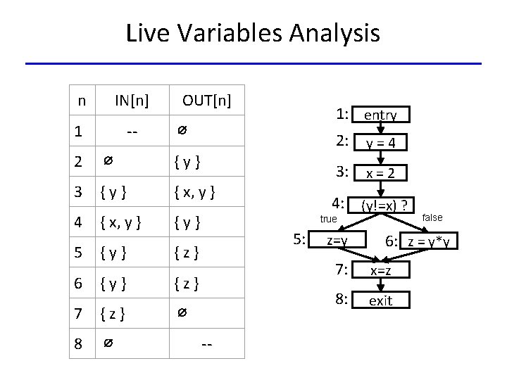 Live Variables Analysis n IN[n] 1 -- OUT[n] 1: entry ∅ 2 ∅ {y}