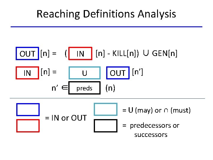 Reaching Definitions Analysis OUT [n] = ( IN [n] = n’ ∈ IN U