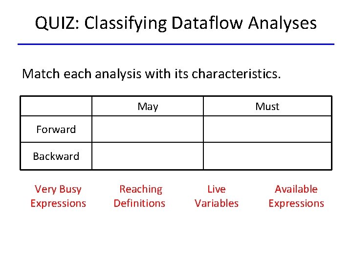 QUIZ: Classifying Dataflow Analyses Match each analysis with its characteristics. May Must Forward Backward