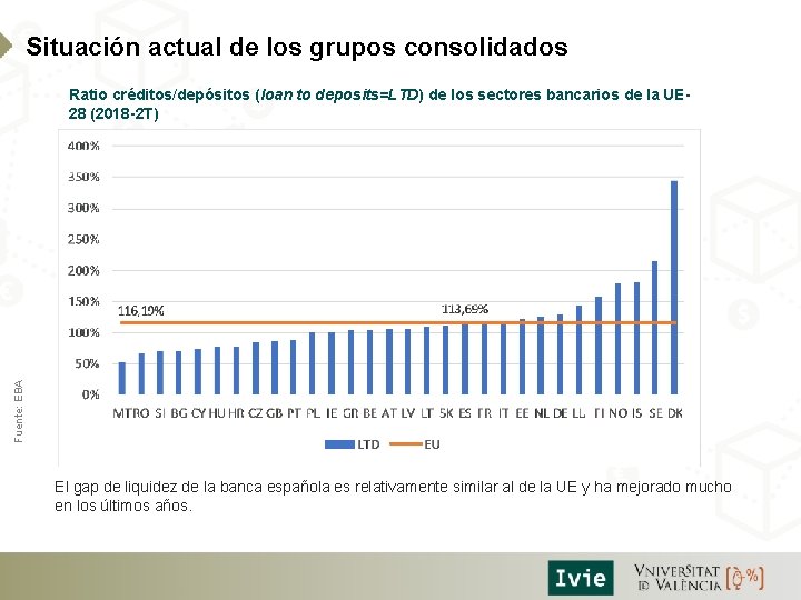 Situación actual de los grupos consolidados Fuente: EBA Ratio créditos/depósitos (loan to deposits=LTD) de