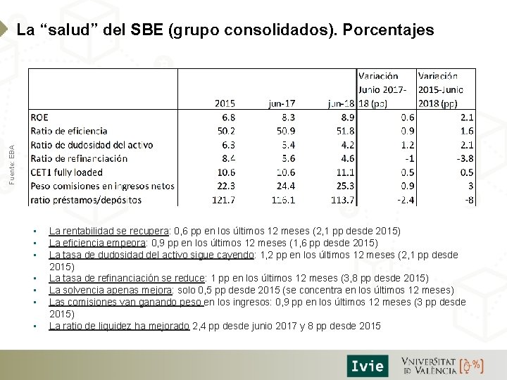 Fuente: EBA La “salud” del SBE (grupo consolidados). Porcentajes • • La rentabilidad se