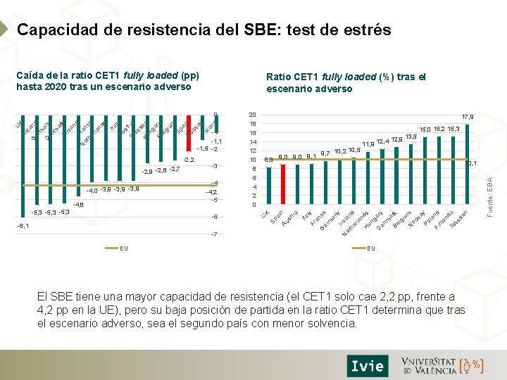 Capacidad de resistencia del SBE: test de estrés Caída de la ratio CET 1
