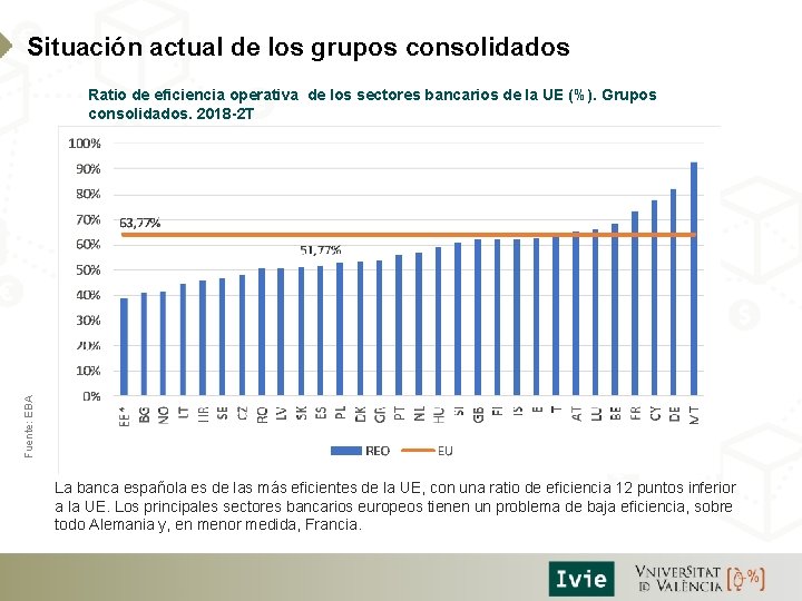 Situación actual de los grupos consolidados Fuente: EBA Ratio de eficiencia operativa de los