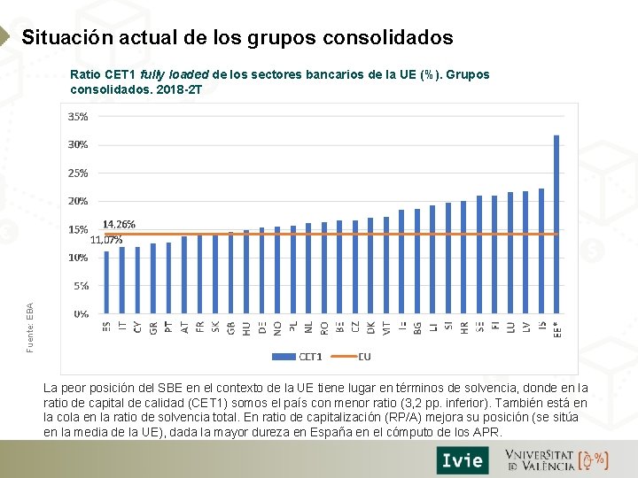 Situación actual de los grupos consolidados Fuente: EBA Ratio CET 1 fully loaded de