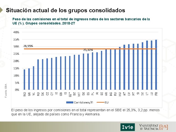 Situación actual de los grupos consolidados Fuente: EBA Peso de las comisiones en el