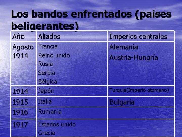 Los bandos enfrentados (paises beligerantes) Año Agosto 1914 1915 1916 1917 Aliados Francia Reino