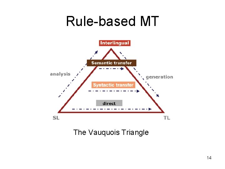 Rule-based MT The Vauquois Triangle 14 