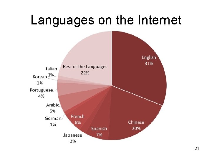 Languages on the Internet 21 