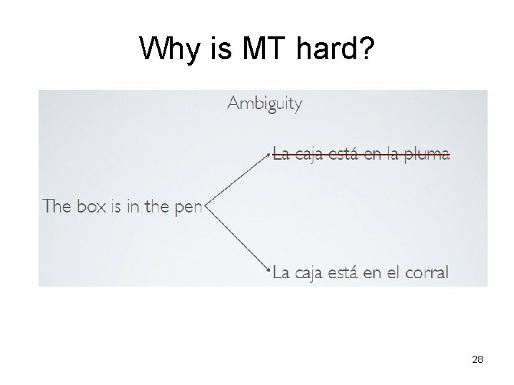 Why is MT hard? 28 