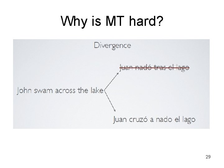 Why is MT hard? 29 