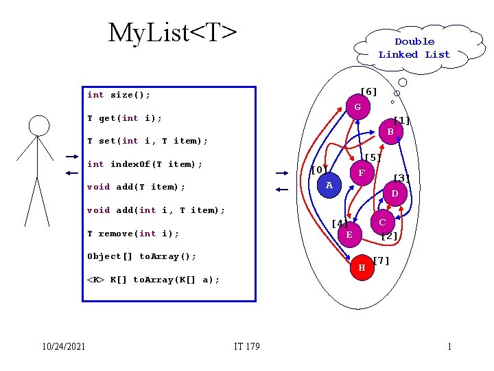 My. List<T> Double Linked List [6] G int size(); T get(int i); [1] B