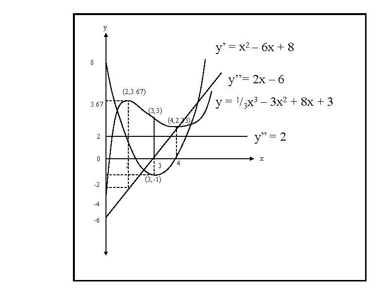 y y’ = x 2 – 6 x + 8 8 y’’= 2 x