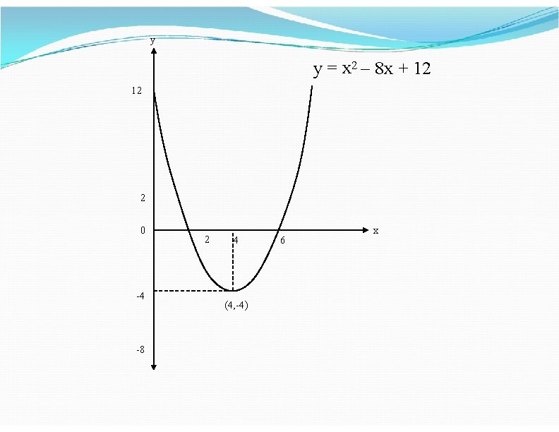 y y = x 2 – 8 x + 12 12 2 0 -4