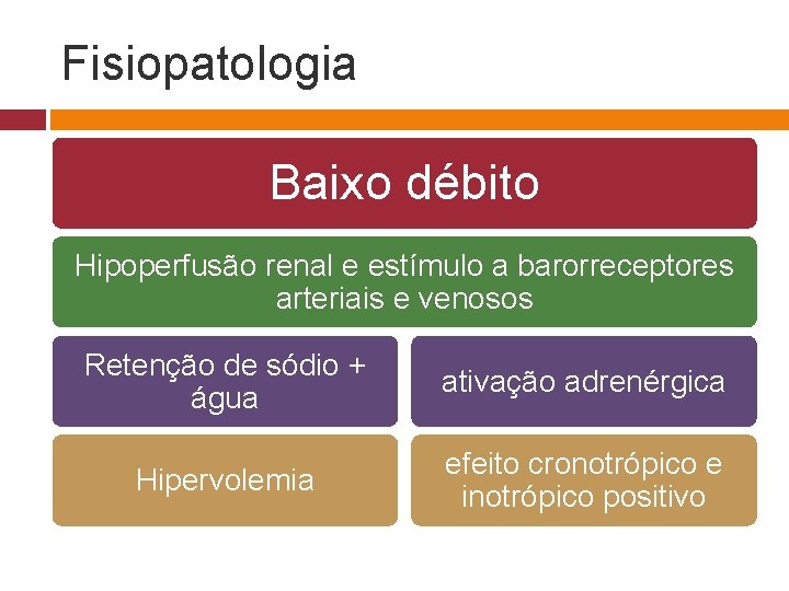 Fisiopatologia Baixo débito Hipoperfusão renal e estímulo a barorreceptores arteriais e venosos Retenção de