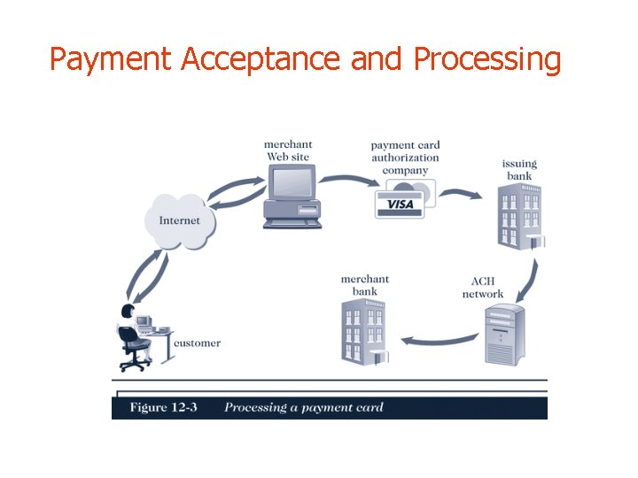 Payment Acceptance and Processing 