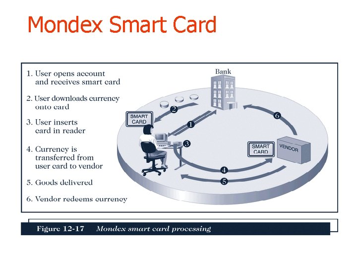 Mondex Smart Card 