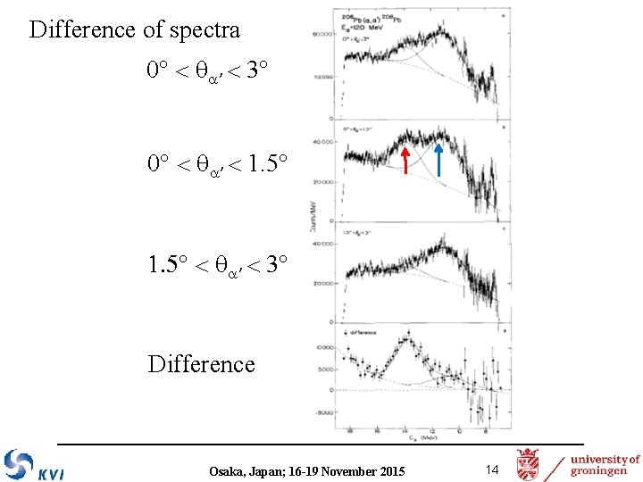 Difference of spectra 0° a′ 3° 0° a′ 1. 5° a′ 3° Difference Osaka,