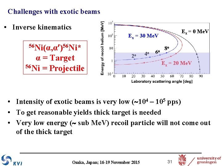 Challenges with exotic beams • Inverse kinematics Ex = 0 Me. V Ex =
