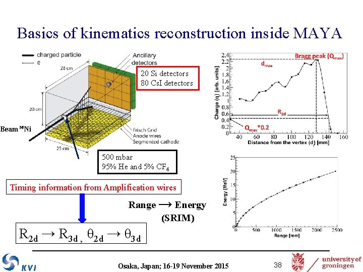 Basics of kinematics reconstruction inside MAYA 20 Si detectors 80 Cs. I detectors Beam