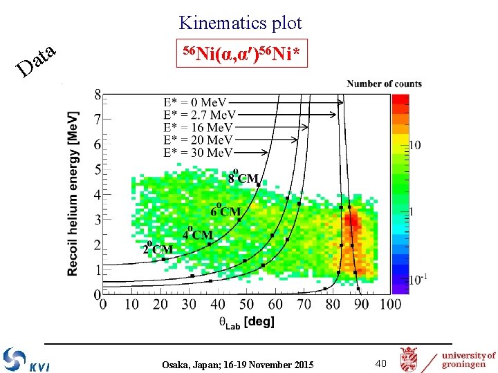 Kinematics plot D ata 56 Ni(α, α )56 Ni* Osaka, Japan; 16 -19 November