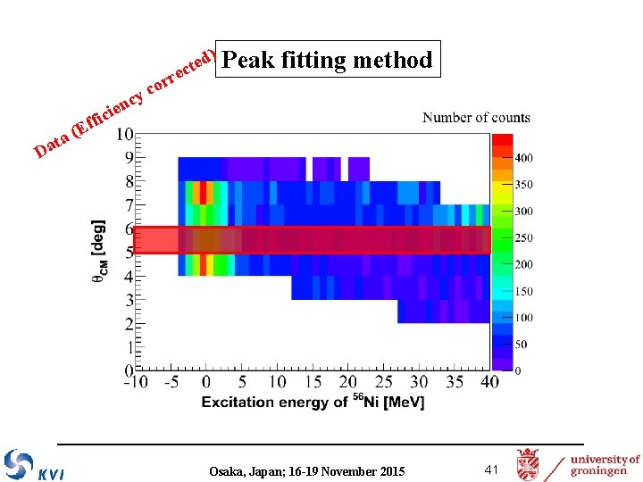 r or c y ) Peak d e ect fitting method c ien c