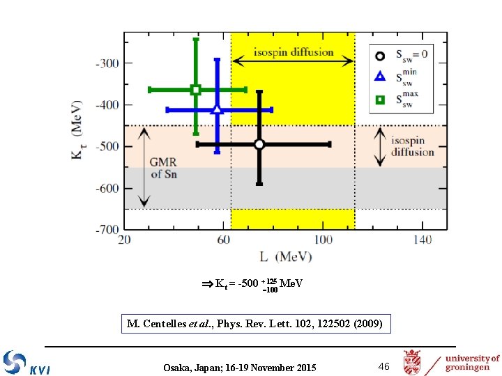  Kt = -500 +125 Me. V 100 M. Centelles et al. , Phys.