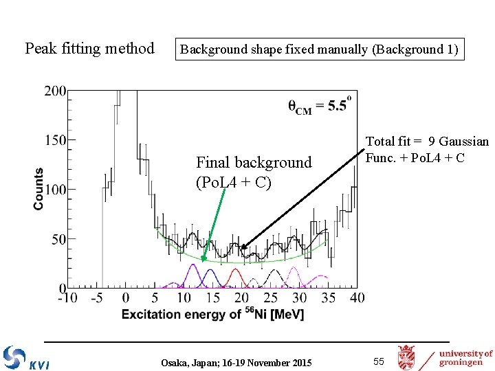 Peak fitting method Background shape fixed manually (Background 1) Final background (Po. L 4