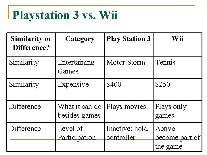 Playstation 3 vs. Wii Similarity or Difference? Category Play Station 3 Wii Similarity Entertaining